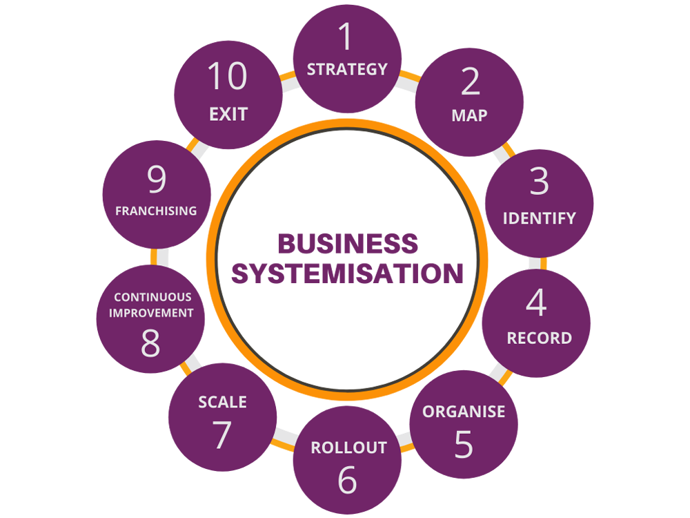 Business Systemisation